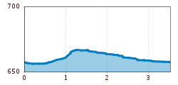 Elevation profile