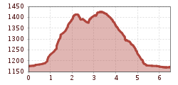 Elevation profile