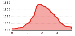 Elevation profile