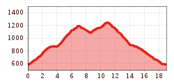 Elevation profile