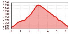 Elevation profile