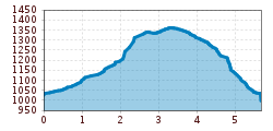 Elevation profile