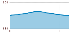 Elevation profile