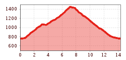 Elevation profile