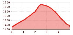 Elevation profile