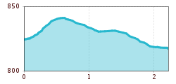 Elevation profile