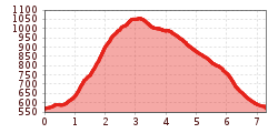 Elevation profile