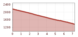 Elevation profile