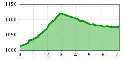 Elevation profile