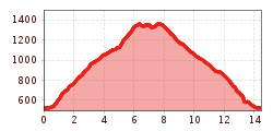 Elevation profile