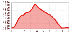 Elevation profile