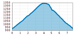 Elevation profile