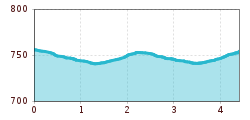 Elevation profile