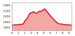 Elevation profile