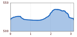 Elevation profile