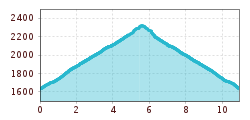 Elevation profile