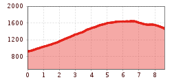 Elevation profile