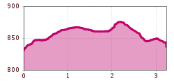 Elevation profile