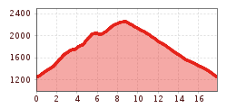 Elevation profile