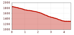 Elevation profile