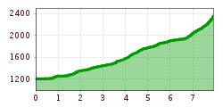 Elevation profile