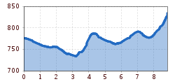 Elevation profile