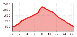 Elevation profile