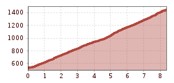 Elevation profile