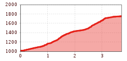 Elevation profile