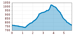 Elevation profile