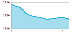 Elevation profile