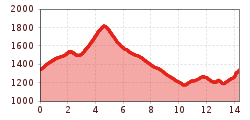 Elevation profile