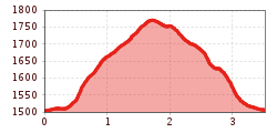 Elevation profile