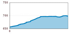 Elevation profile