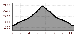 Elevation profile