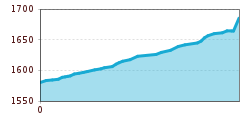 Elevation profile