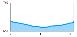 Elevation profile