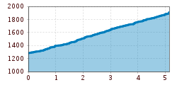 Elevation profile