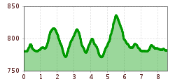 Elevation profile