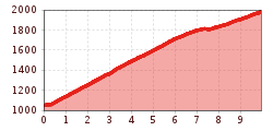 Elevation profile