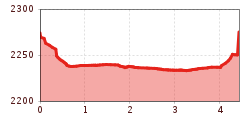 Elevation profile