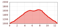 Elevation profile