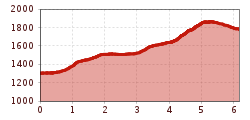 Elevation profile