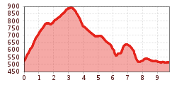 Elevation profile