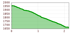 Elevation profile