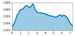 Elevation profile