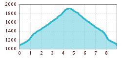 Elevation profile