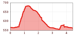 Elevation profile