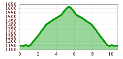 Elevation profile