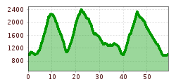 Elevation profile